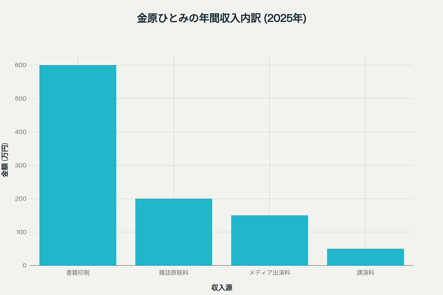 金原ひとみ 年収