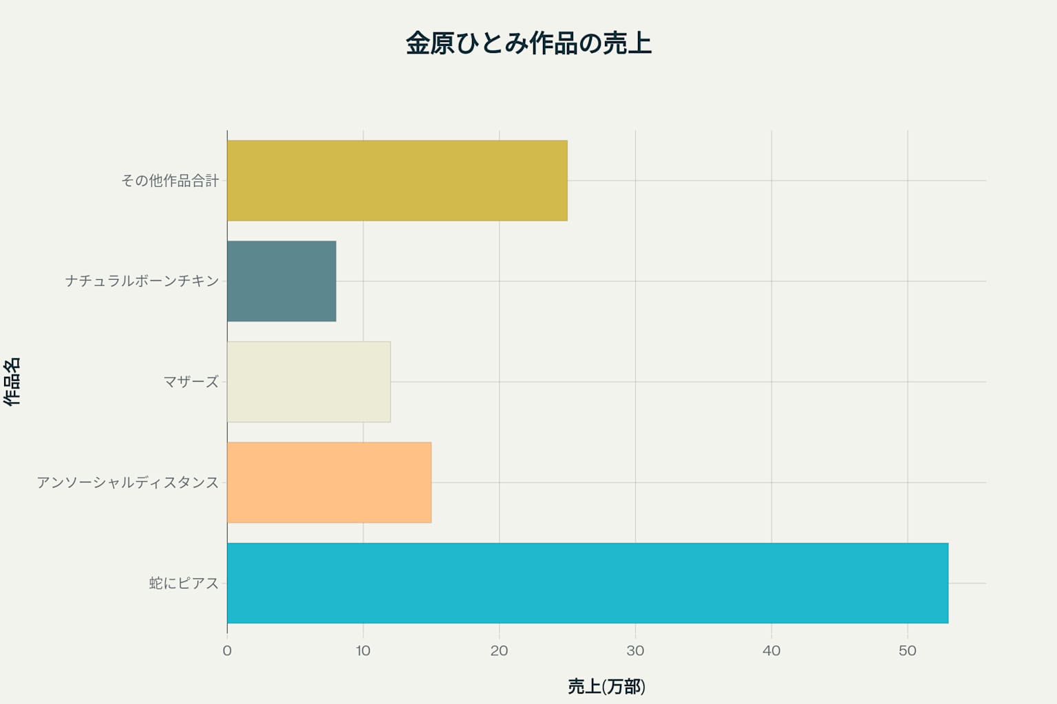金原ひとみ 年収