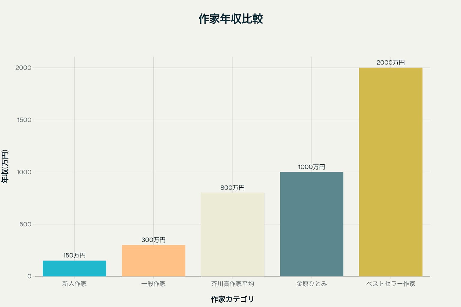 金原ひとみ 年収