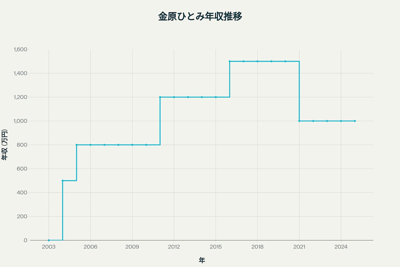 金原ひとみ 年収