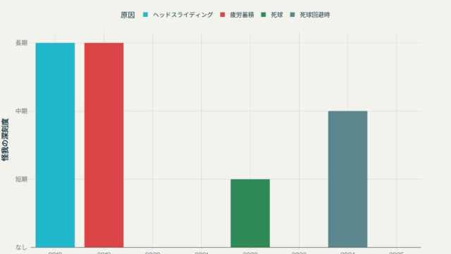 吉川尚輝の歴代怪我・デッドボールまとめ：相手投手と影響を時系列でまとめた！