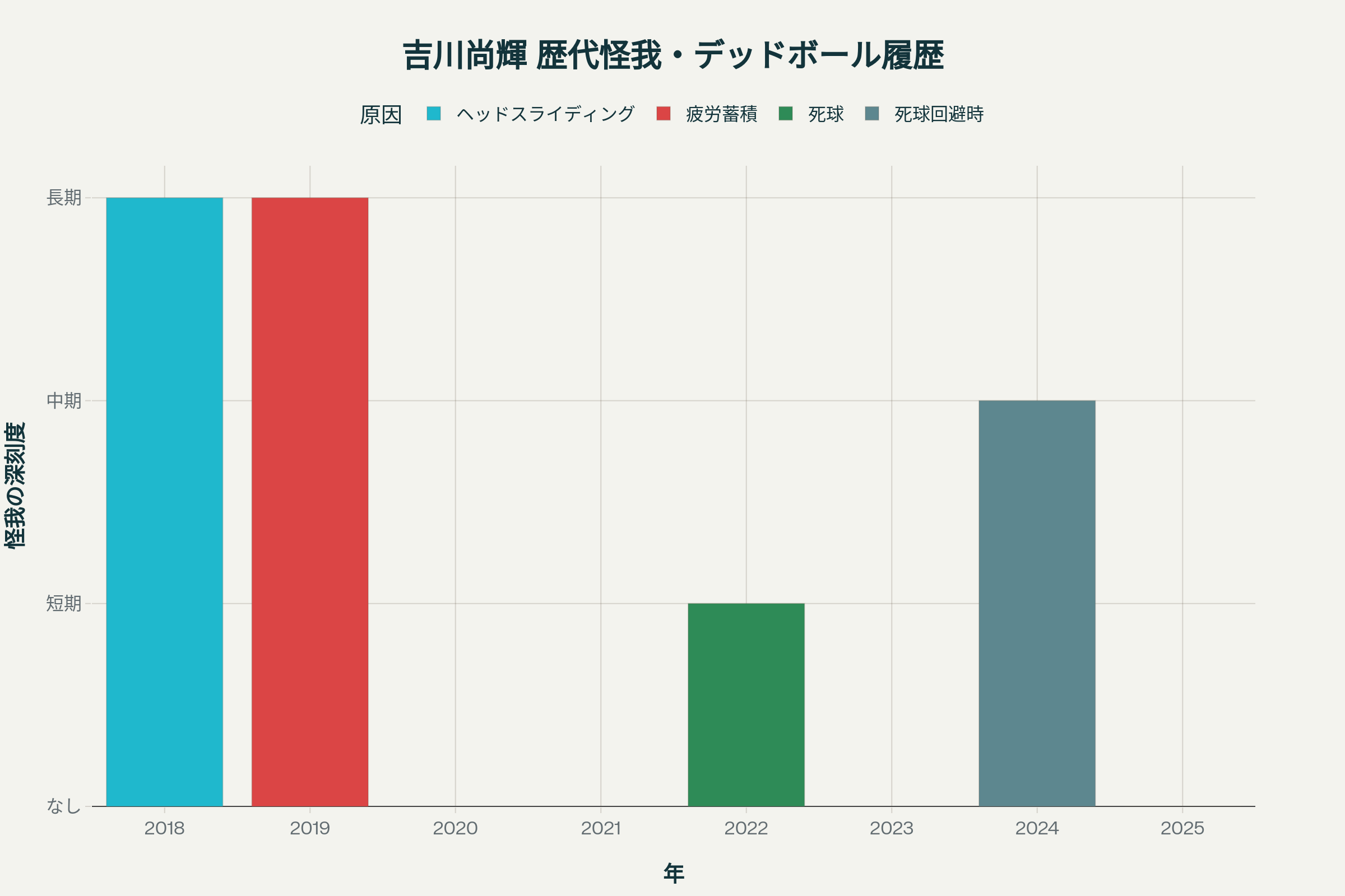 吉川尚輝の歴代怪我・デッドボールまとめ:相手投手と影響を時系列でまとめた!