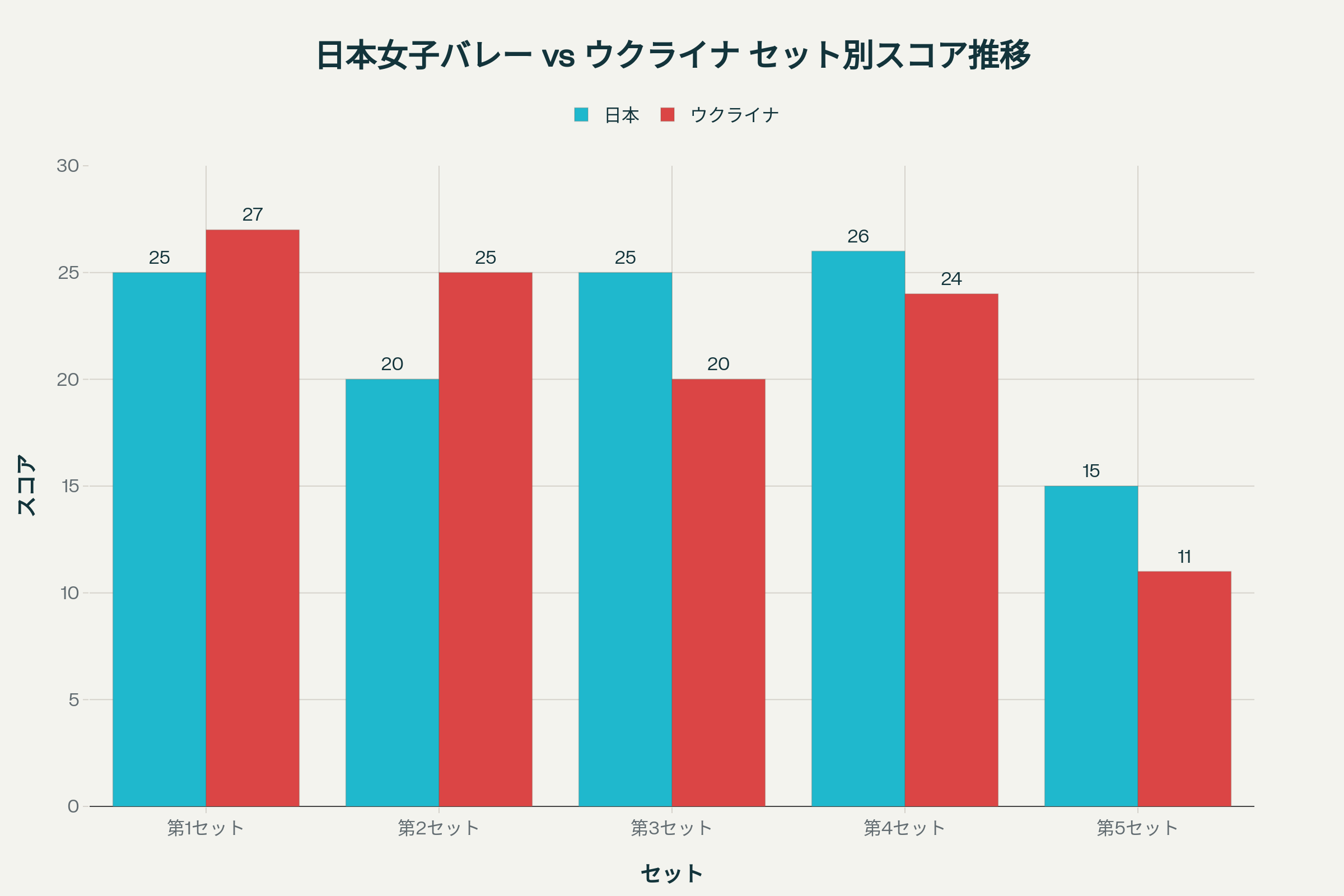日本女子バレー大逆転勝利の海外反応!ウクライナ戦0-2から奇跡