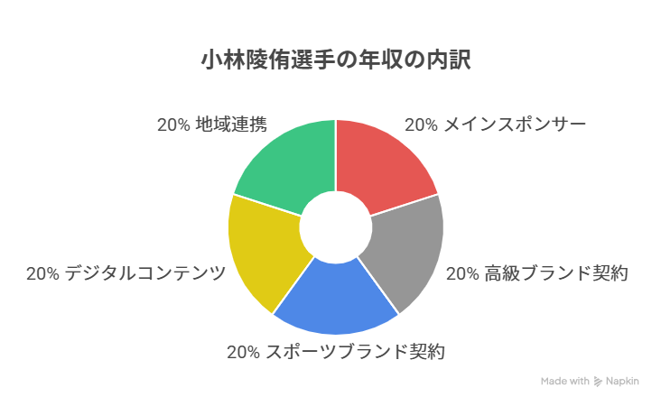 【2025年最新】小林陵侑の年収5000万円の内訳!スポンサー契約金額は?