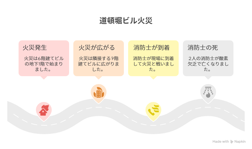 【大炎上】道頓堀消防士殉職現場でお供え物窃盗！犯人のSNS特定で批判殺到