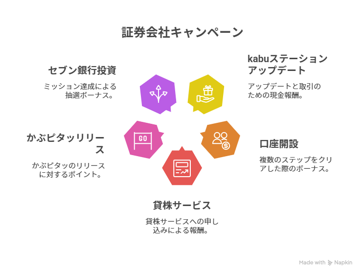 【2025年8月】KABU関連キャンペーン攻略ガイド｜現金プレゼント総額3万円越え