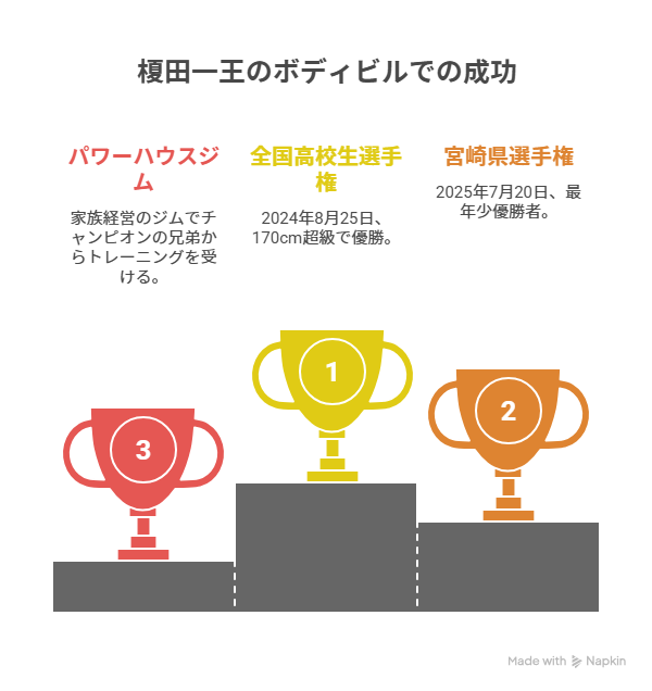 今日好きの榎田一王（いおうくん）の筋肉がすごい！高校はどこ？偏差値は？兄弟いる？
