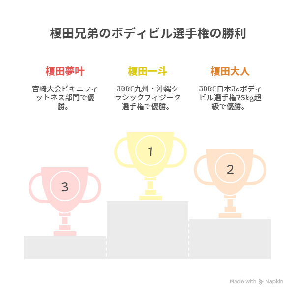 今日好きの榎田一王(いおうくん)の筋肉がすごい!高校はどこ?偏差値は?兄弟いる?